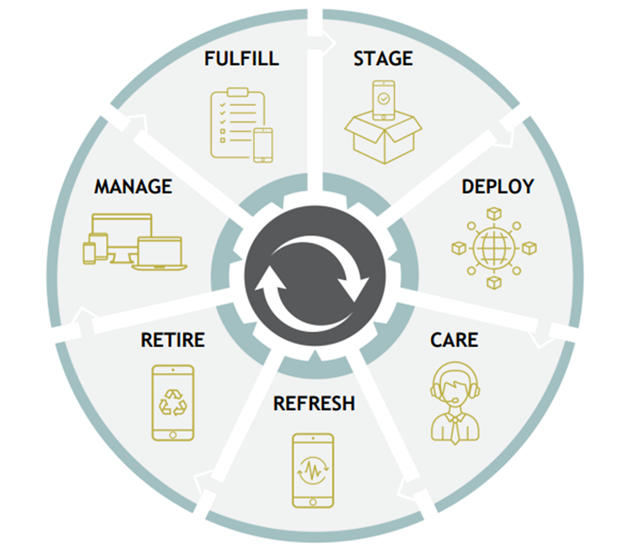 Mobile Lifecycle Management